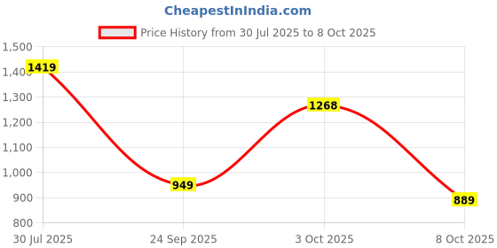 flipkart.com abros MOONLIGHT-PRO Running Shoes For Men abros Price History Graph from 30 Jul 2025 to 8 Oct 2025
