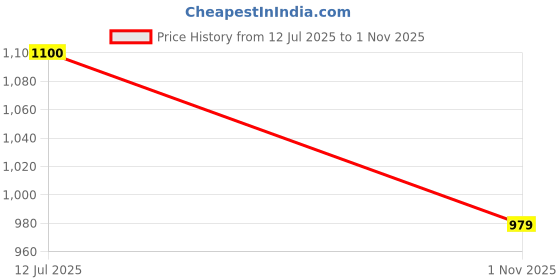 flipkart.com abros MOONLIGHT-PRO Running Shoes For Men abros Price History Graph from 12 Jul 2025 to 1 Nov 2025