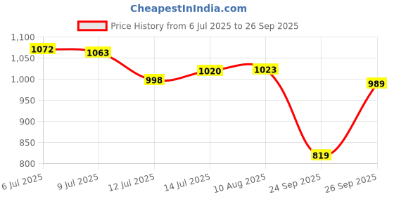 flipkart.com abros NATIVE-PRO Running Shoes For Men abros Price History Graph from 6 Jul 2025 to 26 Sep 2025