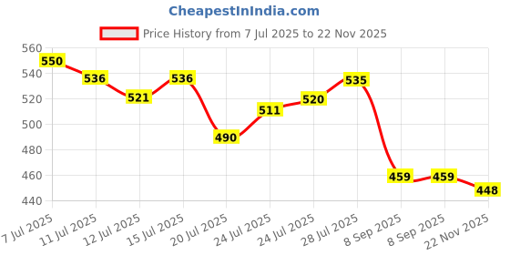 flipkart.com abros NILE-ON Running Shoes For Men abros Price History Graph from 7 Jul 2025 to 22 Nov 2025