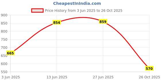 flipkart.com abros Outdoors For Men abros Price History Graph from 3 Jun 2025 to 26 Oct 2025