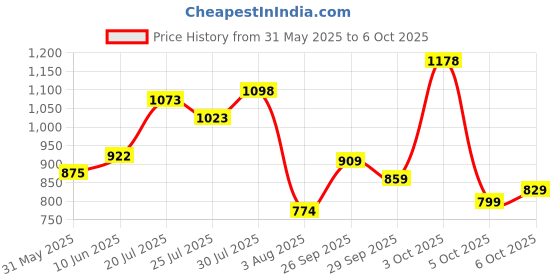 flipkart.com abros PREDATOR PRO Running Shoes For Men abros Price History Graph from 31 May 2025 to 6 Oct 2025