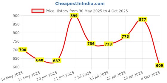 flipkart.com abros PRIMEZ Running Shoes For Men abros Price History Graph from 30 May 2025 to 4 Oct 2025