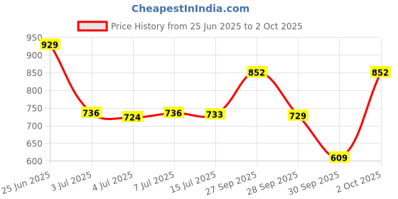 flipkart.com abros PRIMEZ Running Shoes For Men abros Price History Graph from 25 Jun 2025 to 2 Oct 2025
