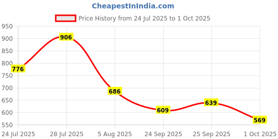 flipkart.com abros PRIMEZ Running Shoes For Men abros Price History Graph from 24 Jul 2025 to 1 Oct 2025