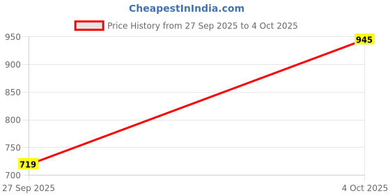 flipkart.com abros PRIMEZ Running Shoes For Men abros Price History Graph from 27 Sep 2025 to 4 Oct 2025