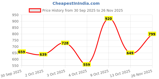 flipkart.com abros PRIMEZ Running Shoes For Men abros Price History Graph from 30 Sep 2025 to 26 Nov 2025