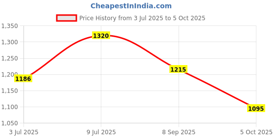 flipkart.com abros -PRO Running Shoes For Men abros Price History Graph from 3 Jul 2025 to 5 Oct 2025