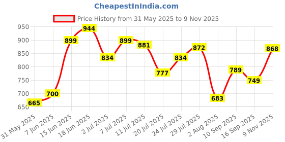flipkart.com abros Quest Running Shoes For Men abros Price History Graph from 31 May 2025 to 9 Nov 2025
