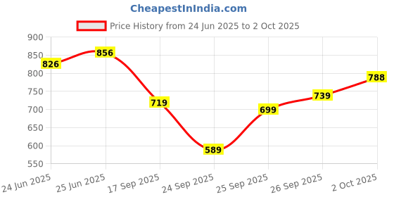 flipkart.com abros Quest Running Shoes For Men abros Price History Graph from 24 Jun 2025 to 2 Oct 2025