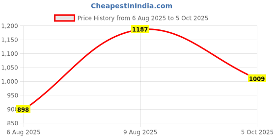 flipkart.com abros QUID-PRO Running Shoes For Men abros Price History Graph from 6 Aug 2025 to 5 Oct 2025