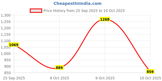 flipkart.com abros QUID-PRO Running Shoes For Men abros Price History Graph from 25 Sep 2025 to 10 Oct 2025