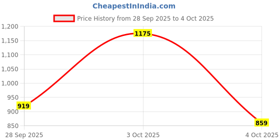 flipkart.com abros QUID-PRO Running Shoes For Men abros Price History Graph from 28 Sep 2025 to 4 Oct 2025