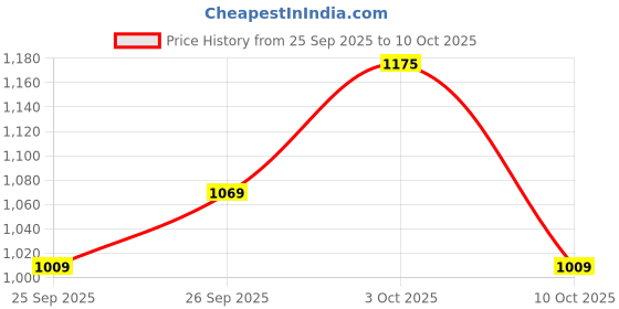 flipkart.com abros QUID-PRO Running Shoes For Men abros Price History Graph from 25 Sep 2025 to 10 Oct 2025