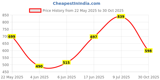 flipkart.com abros RADO Running Shoes For Men abros Price History Graph from 22 May 2025 to 30 Oct 2025