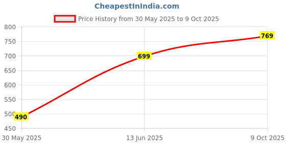 flipkart.com abros RADO Running Shoes For Men abros Price History Graph from 30 May 2025 to 9 Oct 2025