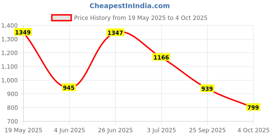 flipkart.com abros RAFAEL Athleisure Cultured Round-Toe Shape & Air Cushion Technology Walking Shoes For Men abros Price History Graph from 19 May 2025 to 4 Oct 2025
