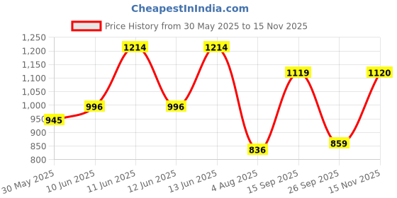 flipkart.com abros RAFAEL Athleisure Cultured Round-Toe Shape & Air Cushion Technology Walking Shoes For Men abros Price History Graph from 30 May 2025 to 15 Nov 2025