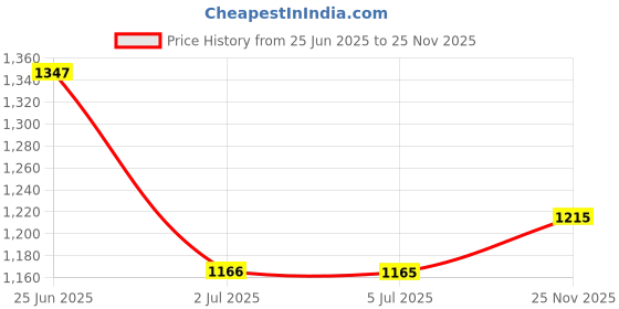 flipkart.com abros RAFAEL Athleisure Cultured Round-Toe Shape & Air Cushion Technology Walking Shoes For Men abros Price History Graph from 25 Jun 2025 to 25 Nov 2025