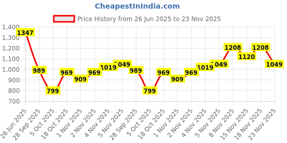 flipkart.com abros RAFAEL Athleisure Cultured Round-Toe Shape & Air Cushion Technology Walking Shoes For Men abros Price History Graph from 26 Jun 2025 to 23 Nov 2025