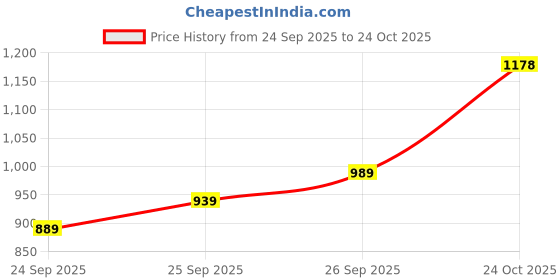 flipkart.com abros RAFAEL Athleisure Cultured Round-Toe Shape & Air Cushion Technology Walking Shoes For Men abros Price History Graph from 24 Sep 2025 to 24 Oct 2025