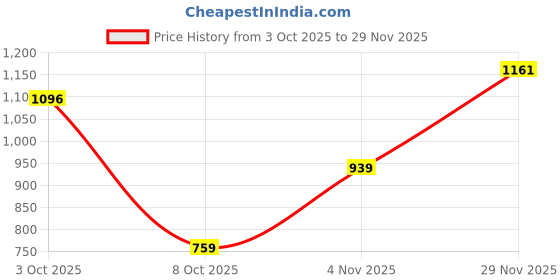 flipkart.com abros RAFAEL Athleisure Cultured Round-Toe Shape & Air Cushion Technology Walking Shoes For Men abros Price History Graph from 3 Oct 2025 to 29 Nov 2025