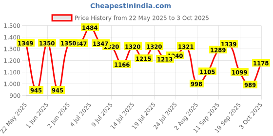 flipkart.com abros RAFAEL Running Shoes For Men abros Price History Graph from 22 May 2025 to 3 Oct 2025