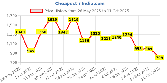 flipkart.com abros RAFAEL Running Shoes For Men abros Price History Graph from 26 May 2025 to 11 Oct 2025
