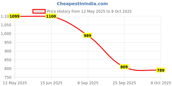 flipkart.com abros RAMSAY Running Shoes For Men abros Price History Graph from 12 May 2025 to 8 Oct 2025