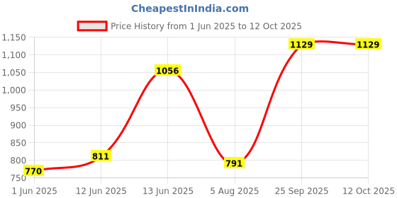 flipkart.com abros RAMSAY Running Shoes For Men abros Price History Graph from 1 Jun 2025 to 12 Oct 2025