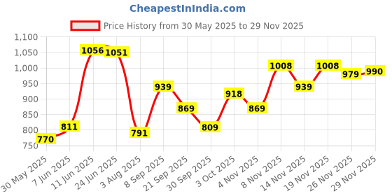 flipkart.com abros RAMSAY Running Shoes For Men abros Price History Graph from 30 May 2025 to 29 Nov 2025