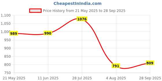 flipkart.com abros RAMSAY Running Shoes For Men abros Price History Graph from 21 May 2025 to 28 Sep 2025
