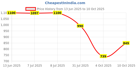flipkart.com abros RAMSAY Running Shoes For Men abros Price History Graph from 13 Jun 2025 to 10 Oct 2025