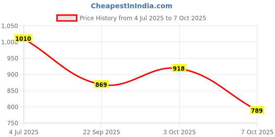 flipkart.com abros RAMSAY Running Shoes For Men abros Price History Graph from 4 Jul 2025 to 7 Oct 2025