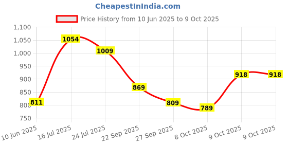 flipkart.com abros RAMSAY Running Shoes For Men abros Price History Graph from 10 Jun 2025 to 9 Oct 2025