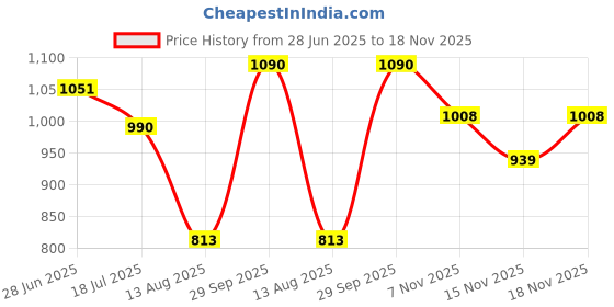 flipkart.com abros RAMSAY Running Shoes For Men abros Price History Graph from 28 Jun 2025 to 17 Nov 2025