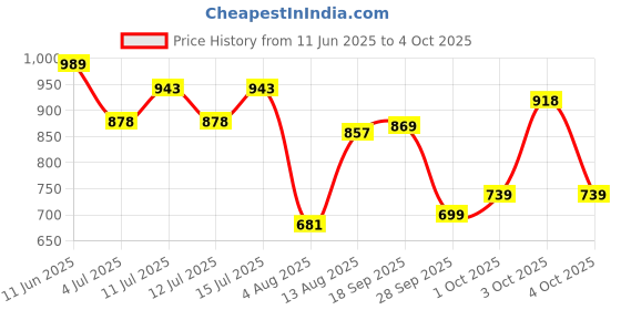 flipkart.com abros RAMSAY Running Shoes For Men abros Price History Graph from 11 Jun 2025 to 4 Oct 2025