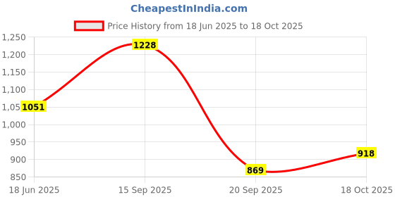 flipkart.com abros RAMSAY Running Shoes For Men abros Price History Graph from 18 Jun 2025 to 18 Oct 2025