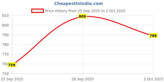 flipkart.com abros RAMSAY Running Shoes For Men abros Price History Graph from 25 Sep 2025 to 2 Oct 2025