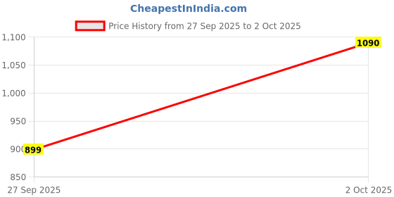 flipkart.com abros RAMSAY Running Shoes For Men abros Price History Graph from 27 Sep 2025 to 2 Oct 2025