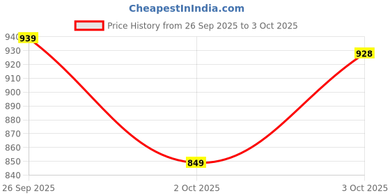 flipkart.com abros RONN Athleisure Cultured Round-Toe Shape & Hyperfuse Technology Casuals For Men abros Price History Graph from 26 Sep 2025 to 3 Oct 2025