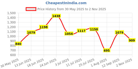 flipkart.com abros ROOFER Casuals For Men abros Price History Graph from 30 May 2025 to 2 Nov 2025