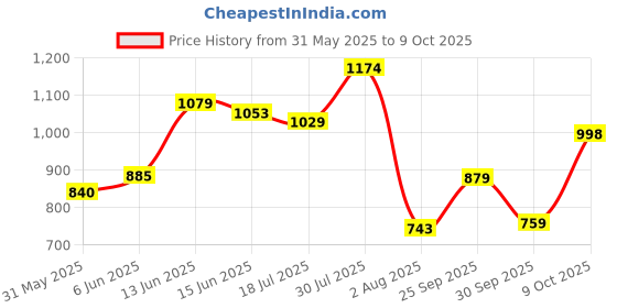 flipkart.com abros ROOFER Casuals For Men abros Price History Graph from 31 May 2025 to 9 Oct 2025