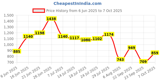 flipkart.com abros ROOFER Casuals For Men abros Price History Graph from 6 Jun 2025 to 7 Oct 2025