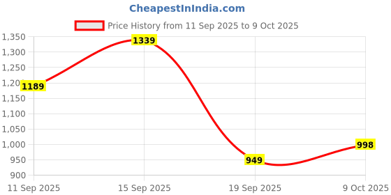flipkart.com abros ROOFER Casuals For Men abros Price History Graph from 11 Sep 2025 to 9 Oct 2025