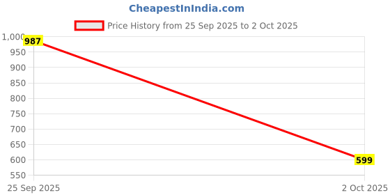 flipkart.com abros RORY Running Shoes For Men abros Price History Graph from 25 Sep 2025 to 2 Oct 2025