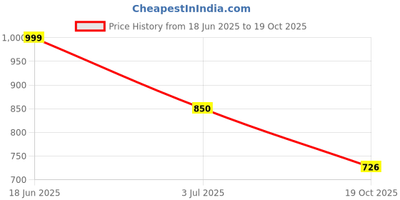 flipkart.com abros Running Shoes For Women abros Price History Graph from 18 Jun 2025 to 19 Oct 2025