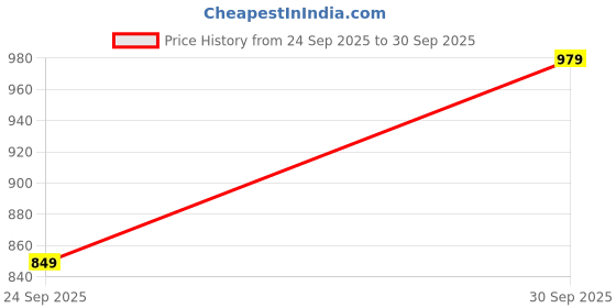 flipkart.com abros RUPERT ETPU Athleisure Cultured Round-Toe Shape & Hyperbeads Technology Walking Shoes For Men abros Price History Graph from 24 Sep 2025 to 30 Sep 2025