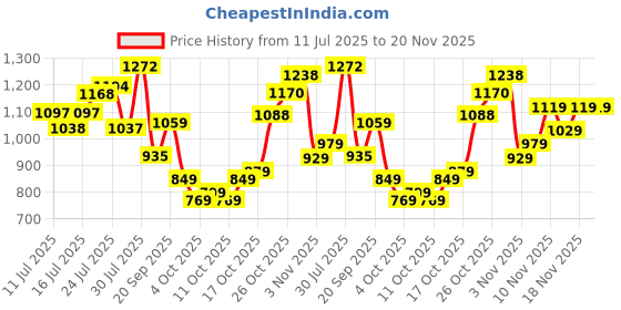 flipkart.com abros RUPERT Running Shoes For Men abros Price History Graph from 11 Jul 2025 to 20 Nov 2025