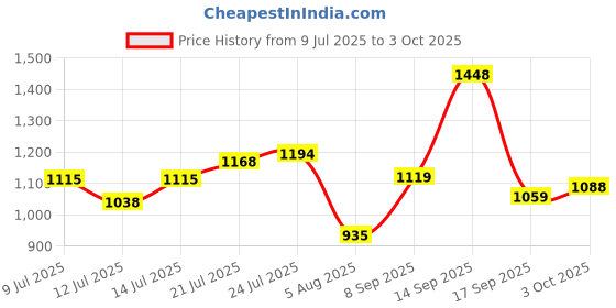 flipkart.com abros RUPERT Running Shoes For Men abros Price History Graph from 9 Jul 2025 to 3 Oct 2025